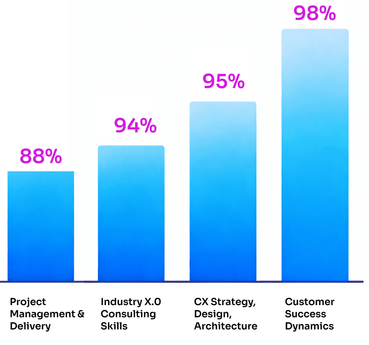 CRM Portfolio Bar Chart
